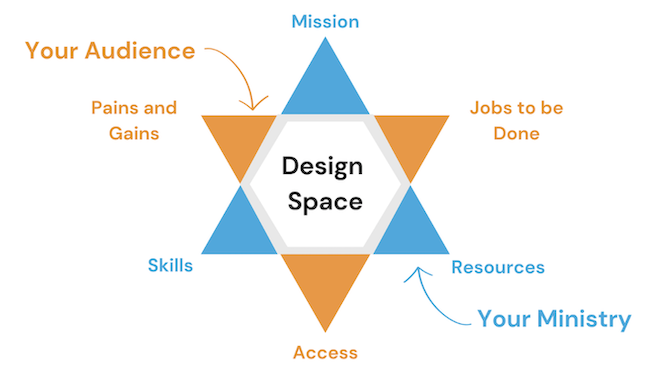 innovation design star